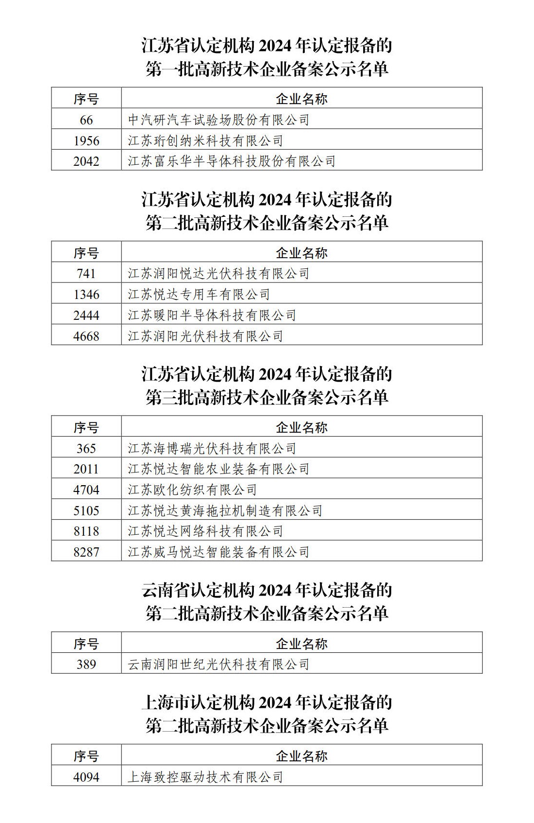 高新技術(shù)企業(yè)備案公示名單_2 (2).jpg